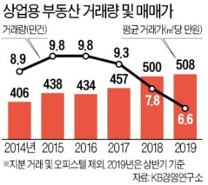 강남3구 꼬마빌딩 상승세…'마·은·서' 오피스텔 인기…금리인하가 변수