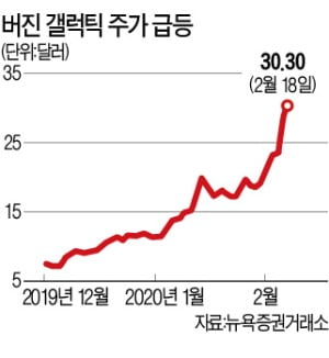 우주여행사 버진 갤럭틱 주가 430% '불쇼'