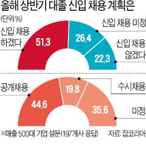 고민 끝에 공채 일정 잡은 대기업…롯데 3월 6일·SK 16일부터