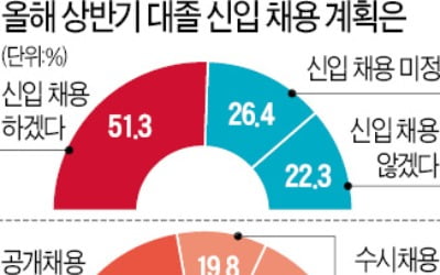 고민 끝에 공채 일정 잡은 대기업…롯데 3월 6일·SK 16일부터