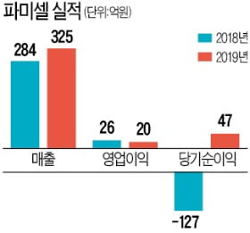 '코로나19' 덕에 잘나가는 파미셀…유전자 치료제 원료 공급 잇따라