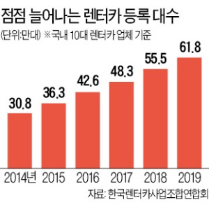 '하하 호호' 렌터카…5년새 시장 두 배 커졌다