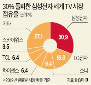 30% 넘는 '선명한 점유율'…삼성 TV, 14년 연속 세계1위