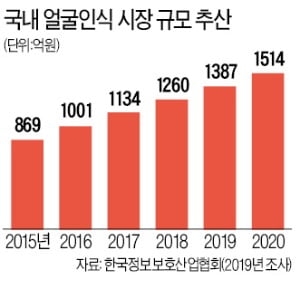 '코로나19' 확산…보안시장도 얼굴인식이 대세