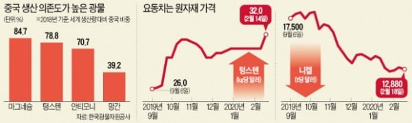 '큰손' 중국 드러눕자…세계 원자재시장 요동