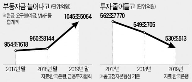 투자·소비 위축에…작년 부동자금 86兆 급증