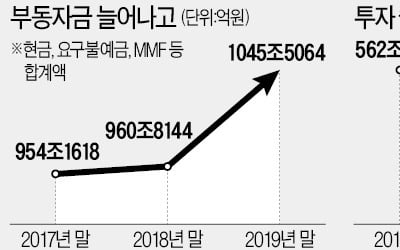 투자·소비 위축에…작년 부동자금 86兆 급증