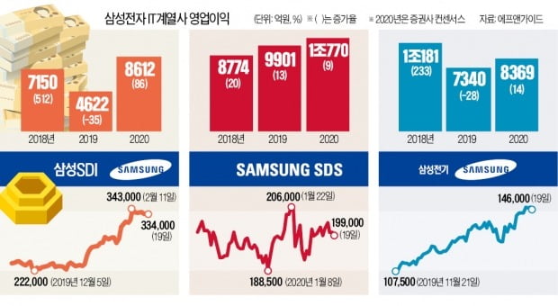 "맏형보다 짭짤할 걸"…삼성家 'IT 동생들'의 반란