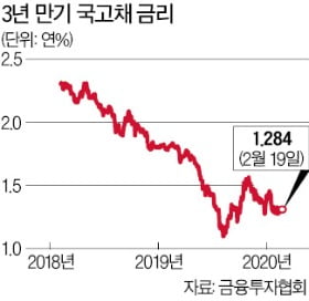 국고채 3년물 금리, 장중 기준금리 밑돌아…채권 다시 강세장?