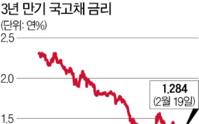 국고채 3년물 금리, 장중 기준금리 밑돌아…채권 다시 강세장?