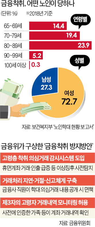 "자식놈이 내 통장 돈을 다 빼갔어요"…경제적 노인학대 금융착취 주의보