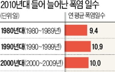 열받은 한반도…폭염일수 10년 전보다 55% 늘었다