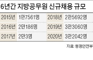 올해 지방 공무원 3만2042명 선발