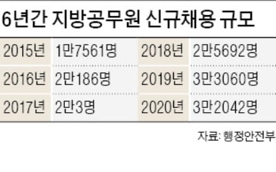 올해 지방 공무원 3만2042명 선발