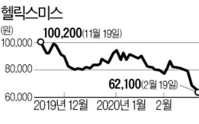 헬릭스미스, 800억 규모 CB 발행