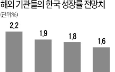 S&P "올 韓성장률 2.1%→1.6%"