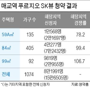 부동산 추가 대책 예고에도…수원에 15만명 청약 '역대 최고'