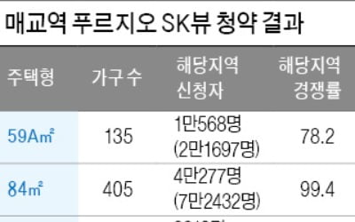 부동산 추가 대책 예고에도…수원에 15만명 청약 '역대 최고'