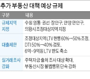 '풍선효과' 안양·의왕도 조정대상지역 묶인다