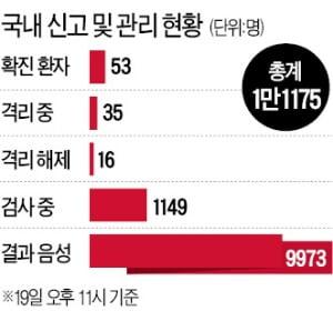 14명이 신천지 교회서 감염…예배 인원만 1000명, 공포에 질린 대구