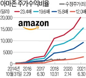 다소 비싸도 실적 상승하는 기업에 투자하라