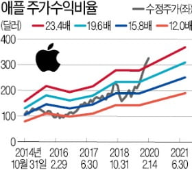 다소 비싸도 실적 상승하는 기업에 투자하라