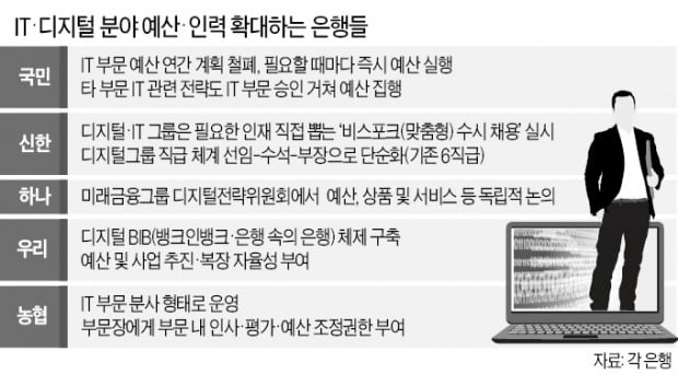 국민銀 '디지털 퍼스트'…"IT 예산 언제든 집행"