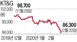 KT&G, 9만원대 깨져…기관 연일 '팔자'