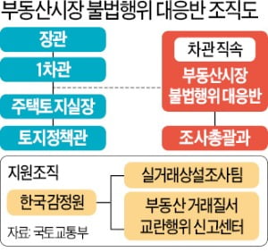 정부, 9억원 이상 주택거래 직접 조사