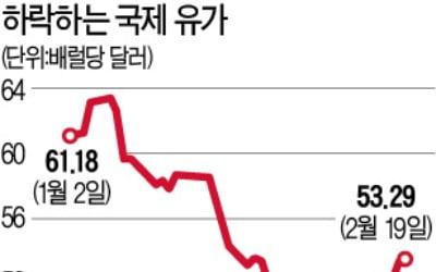 '빚더미' 美 셰일기업, 줄도산 임박