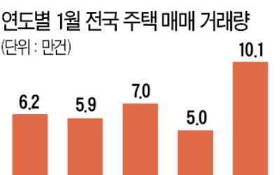 1월 전국 주택거래량 10만건 돌파