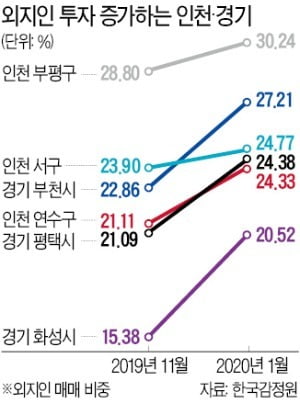 "다음 풍선효과 지역 찾아라"…인천·경기 남부로 투자수요 '밀물'