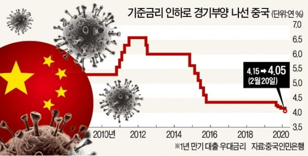 '코로나 쇼크' 中, 기준금리 전격 인하…홍콩은 4.6조원 부양책 급조