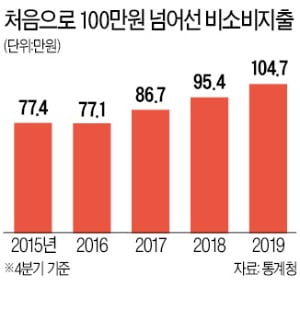 세금·건보료·대출이자…매달 105만원씩 빠져나가