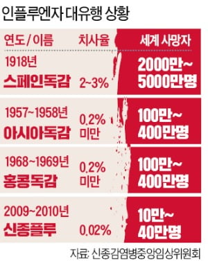 "신종 코로나, 국민 40% 감염되고 2만명 사망할 수도"