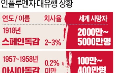 "신종 코로나, 국민 40% 감염되고 2만명 사망할 수도"