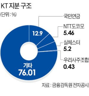 KT 3대 주주 英 실체스터도 보유 목적 '일반투자'로 전환