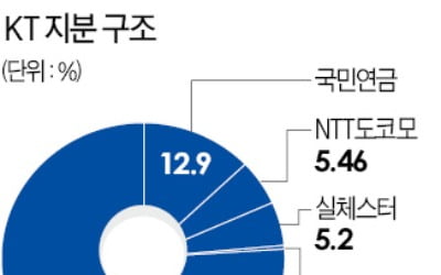 KT 3대 주주 英 실체스터도 보유 목적 '일반투자'로 전환