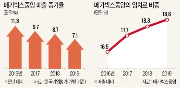 매출 증가율 하락세…메가박스중앙 'IPO 약속' 지킬까