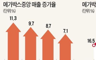 매출 증가율 하락세…메가박스중앙 'IPO 약속' 지킬까