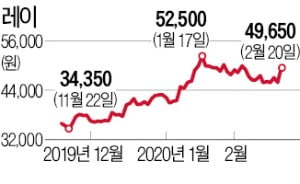 우리사주 산 레이 임직원들 '수익률 148% 잭팟'