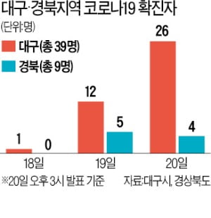 "마치 민방위훈련처럼 도심 텅텅"…대구 시민들 "사람 만나기 겁나"