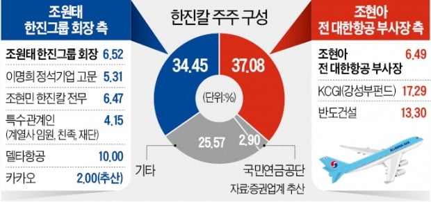 KCGI "조원태 경영실패" vs 한진그룹 "3자연합은 투기세력"