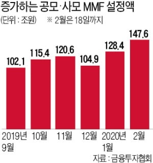 갈 곳 잃은 돈, MMF(머니마켓펀드)로 몰린다