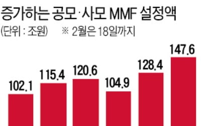 갈 곳 잃은 돈, MMF(머니마켓펀드)로 몰린다