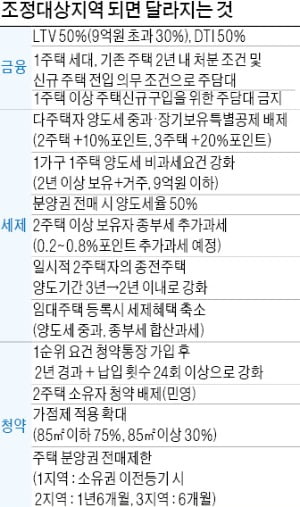 다주택자 양도세 중과…청약통장 2년 지나야 1순위