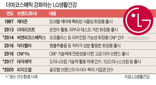 '약국 화장품' 키우는 LG생건…'글로벌 강자' 피지오겔 품었다