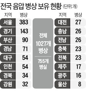 음압병실 부족…대구 20명 일반병실로