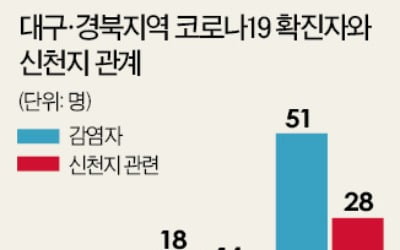 '대구 신천지'서 감염 확진자 44명…함께 예배 본 102명은 연락 안 돼