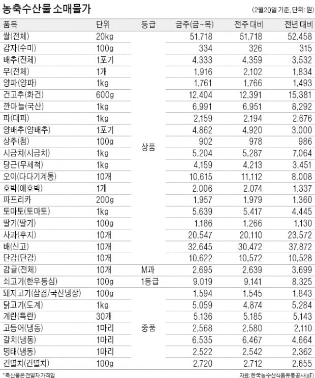 돼지고기 도매가 반등…1개월새 49% 올랐다